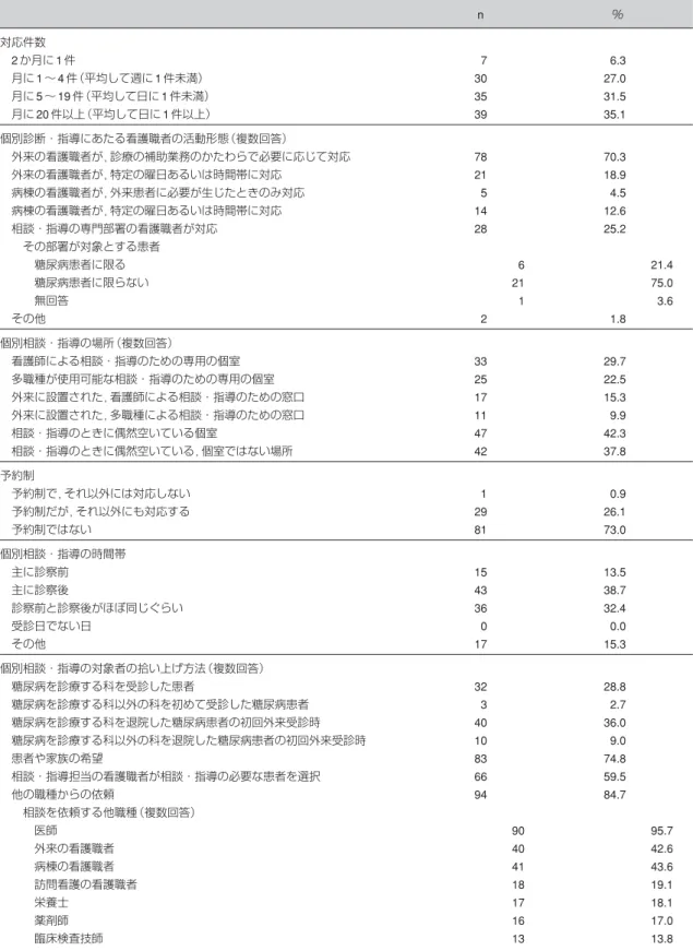 表 3 インスリン非使用患者に対する，看護職者による外来での個別相談・指導件数と体制 施設数＝ 111 n ％ 対応件数 2 か月に1 件 7 6.3 月に 1 〜4件（平均して週に 1 件未満） 30 27.0 月に 5 〜19件（平均して日に 1件未満） 35 31.5 月に 20件以上（平均して日に 1 件以上） 39 35.1 個別診断・指導にあたる看護職者の活動形態（複数回答） 外来の看護職者が，診療の補助業務のかたわらで必要に応じて対応 78 70.3 外来の看護職者が，特定の曜日あるいは時間帯