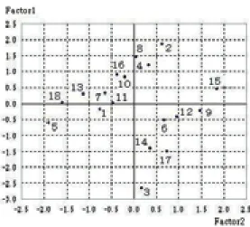 Fig. 11 Factor scores (Factor 1 − Factor 3).