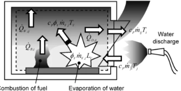 Fig. 1 Energy conservation relation in a water discharged fire compartment.