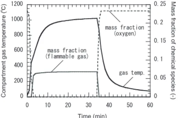 Fig. 6 Predicted compartment fire behaviors in case (A).