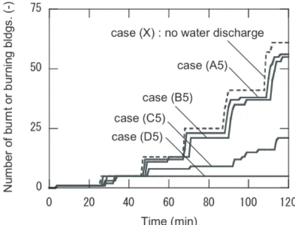 Fig. 12 Relationship between detection time and number of burnt or burning buildings.
