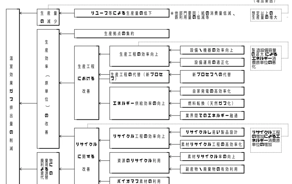 図 17  産業部門における対策と効果の関係 （ 増 加 要 因 ） 生 産 量 リ ユ ー ス 等 に よ る 生 産 量 の 低 下 ※ 他 部 門 要 因 ： 紙 の 消 費 量 低 減 、 想 定 以 上 の 鉄 利 用 量 の 低 減 等 生 産 量 の 増 大 の 減 少 生 産 拠 点 の 集 約 生 造設備容量産設 備 ・ 機 器 の 効 率 向 上製 生 産 工 程 の 効 率 向 上 の 過 大 による エネルギー消温効 費原単位の悪設 備 運 用 の 適 正 化 室 率 生 産 工 程