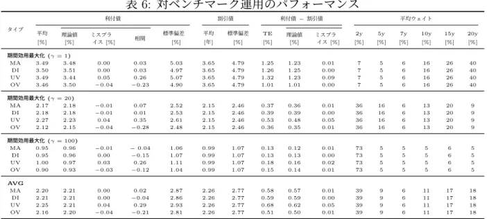 表 6: 対ベンチマーク運用のパフォーマンス