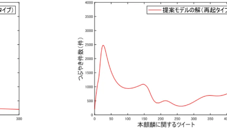 図 8: 提案モデルの解（一過性タイプの流行） 図 9: 提案モデルの解（再起タイプの流行）