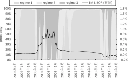 図 2: 各時点のレジーム滞留確率と 1M LIBOR 上記の推定結果をもとに，以後の数値例で使用する設定を検討する． 表 1 の推定値 mˆ = ( − 0.0005, 0.001, 0.007) は近年継続する超低金利環境を反映してどれも 値が小さく，当然差も小さいため，提案モデルの特性が現れにくい．そこで，提案モデルの 特性を明確に示すため，以下では (m 2 , m 3 ) = (0.011, 0.027) として計算を行う 4 ．具体的には， 以下の計算では表 1 ではなく表 2 の値を使用する．