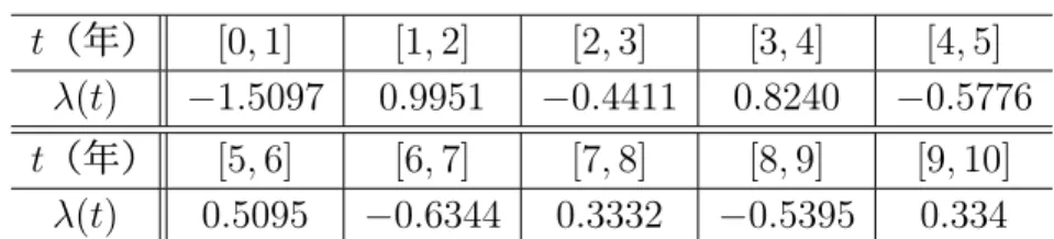 表 2: 以下の計算で用いるパラメータ値 regime k a m k (%) σ k (%) 1 0.26 − 0.05 % 0.01 % 2 0.26 1.10 % 0.05 % 3 0.26 2.70 % 0.48 % ≃ − 0.1% ）をもとに， t = 0 におけるゼロレートを R(T ) = − 0.001 + 0.0016T − 0.00005T 2 , 0 ≤ T ≤ 10, (3.3) （ T は満期（年）， R(T ) = 0.01 は 1.0% を表す）で与える．この設定は近年の実際