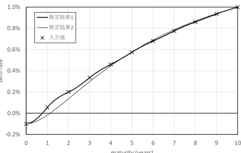 図 4 に，拡張 Vasicek モデルによる瞬間的な短期金利 r(t) の将来（2, 4, 6, 8, 10 年後）の 分布を示す．横軸は短期金利（ short rate ），縦軸は頻度（ frequency ）である．拡張 Vasicek モデルでは将来の短期金利は正規分布に従い，分布は広がりながら平均回帰水準 1.1% のあ る右方向へと推移する．図 5 にはパーセント点および average（平均値）の時間推移を示す． この図からも，分布が緩やかに広がりながら全体として上昇していくことがわかる．なお