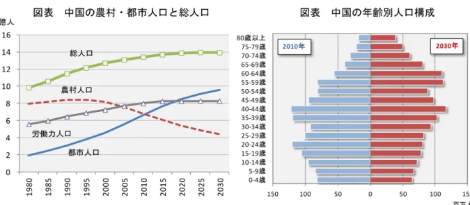 図表  中国の農村・都市人口と総人口 