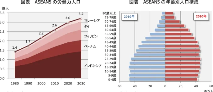 図表  ASEAN5 の労働力人口 