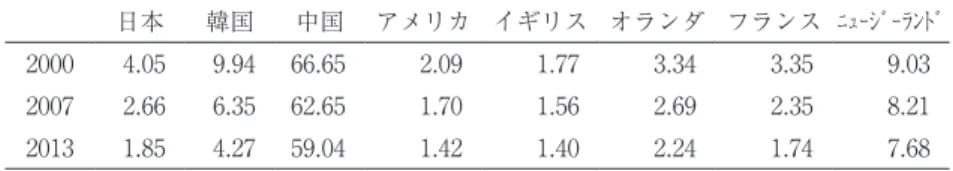 表 2- Ａ　就業者に占める農業従事者の割合（％）