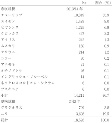 表 3　オランダの品種別球根栽培面積 ha 割合（％） 春咲球根 2013/14 年 チューリップ 10,349 55.9 スイセン 1,479 8.0 ヒヤシンス 1,275 6.9 クロッカス 427 2.3 アイリス 242 1.3 ムスカリ 160 0.9 アリウム 214 1.2 シラー 30 0.2 アネモネ 21 0.1 オチノドクサ 26 0.1 イングリッシュ・ブルーベル 14 0.1 ネクタロスコルドゥム・シクラム 6 0.0 プスキニア 6 0.0 小計 14,211 76.7 夏咲球