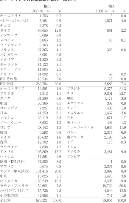 表 4　オランダの球根輸出と輸入　2013 年 輸出 輸入 1000 ユーロ ％ 1000 ユーロ ％ オーストリア 4,753 0.7 3 0.0 ベルギー・ルクセンブルク 6,264 0.9 1,571 4.0 チェコ 2,278 0.3 ドイツ 86,655 12.9 861 2.2 デンマーク 6,089 0.9 スペイン 8,065 1.2 40 0.1 フィンランド 9,163 1.4 フランス 27,363 4.1 323 0.8 ハンガリー 3,051 0.5 イタリア 21,520 3.2
