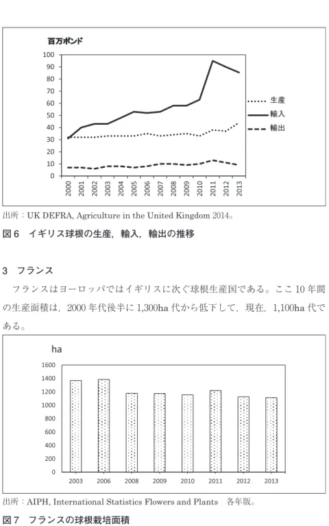 図 7　フランスの球根栽培面積