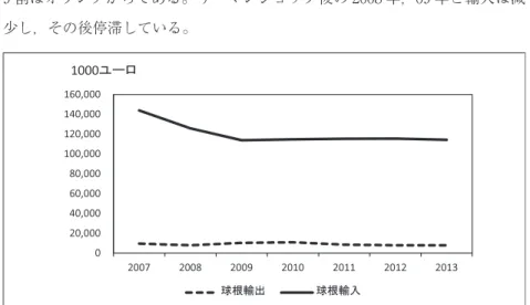 図 9　アメリカの球根輸出，輸入 5　中国 中国は，現在，世界 3 位の球根生産国である。図 10 のように，栽培面積， 生産額とも 2000 年代は拡大傾向にある。しかし，2010 年以降は低下している。 オランダからの輸入は，図 11 のように，2000 年代は拡大傾向にある。2008 年 に減少するが，リーマンショックの影響は一時的で，2012 年まで急速に拡大 した。2012 年のオランダからの球根輸入額は約 5,000 万ユーロである 8 。2010 年以降国内生産は減少しているが，輸入が増加して
