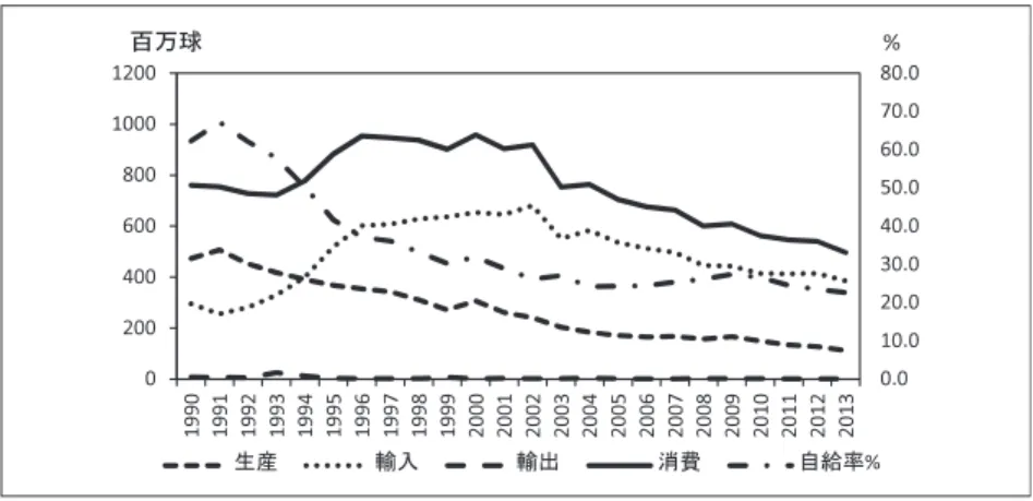 図 17　日本の球根生産，輸入，輸出，消費，自給率　（数量ベース）