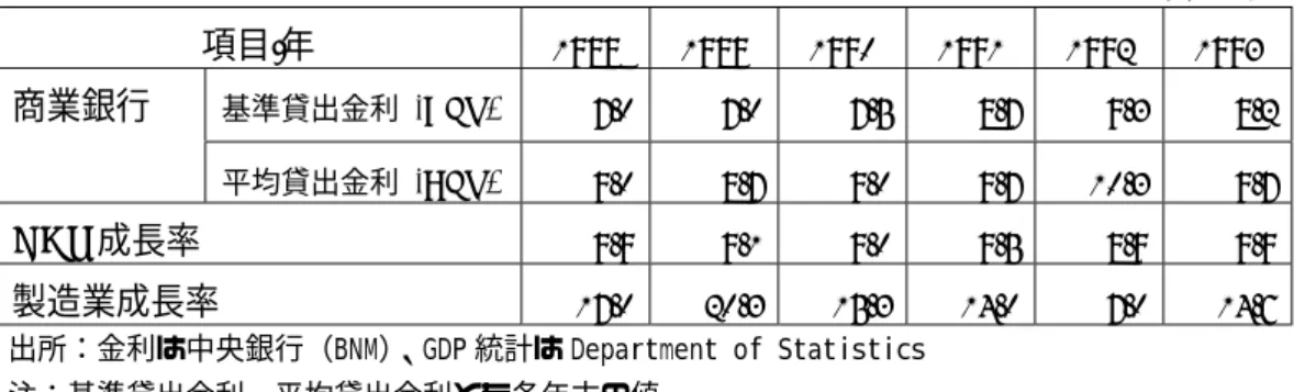 表 1：金利の推移と GDP 成長率ほか 単位：% 項目/年 1988 1989 1990 1991 1992 1993 基準貸出金利 (BLR) 7.0 7.0 7.5 8.7 9.3 8.2商業銀行 平均貸出金利 (ALR) 9.0 8.7 9.0 9.7 10.3 9.7 GDP 成長率 9.9 9.1 9.0 9.5 8.9 9.9 製造業成長率 17.0 20.3 15.3 14.0 7.0 14.6   出所：金利は中央銀行（BNM）、GDP 統計は Department of Statisti