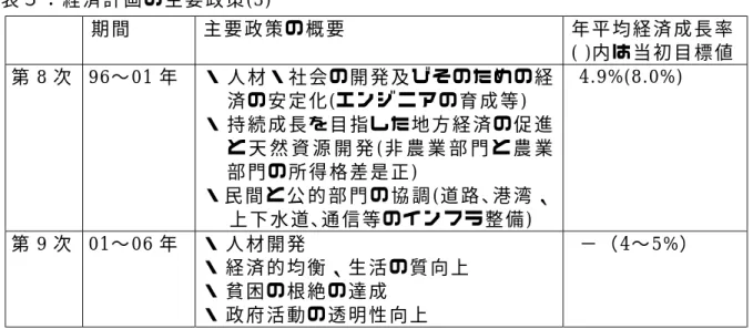 表 ５ ： 経 済 計 画 の 主 要 政 策 (3) 期 間 主 要 政 策 の 概 要 年 平 均 経 済 成 長 率 ( ) 内 は 当 初 目 標 値 第 8 次 96 〜 01 年 ・  人 材 ・ 社 会 の 開 発 及 び そ の た め の 経 済 の 安 定 化 ( エ ン ジ ニ ア の 育 成 等 ) ・  持 続 成 長 を 目 指 し た 地 方 経 済 の 促 進 と 天 然 資 源 開 発 ( 非 農 業 部 門 と 農 業 部 門 の 所 得 格 差 是 正 ) ・ 民 間 