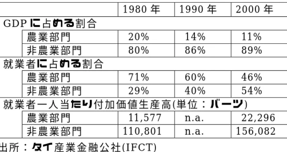 表 11 ： 農 業 部 門 と 非 農 業 部 門 の 比 較 1980 年 1990 年 2000 年 GDP に 占 め る 割 合 農 業 部 門  20%  14%  11% 非 農 業 部 門  80%  86%  89% 就 業 者 に 占 め る 割 合 農 業 部 門  71%  60%  46% 非 農 業 部 門  29%  40%  54% 就 業 者 一 人 当 た り 付 加 価 値 生 産 高 ( 単 位 ： バ ー ツ ) 農 業 部 門  11,577  n.a