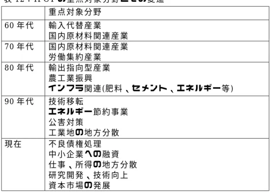 表 12 ： IFCT の 重 点 対 象 分 野 と そ の 変 遷     重 点 対 象 分 野   60 年 代     輸 入 代 替 産 業 国 内 原 材 料 関 連 産 業   70 年 代 国 内 原 材 料 関 連 産 業 労 働 集 約 産 業   80 年 代 輸 出 指 向 型 産 業 農 工 業 振 興 イ ン フ ラ 関 連 ( 肥 料 、 セ メ ン ト 、 エ ネ ル ギ ー 等 )   90 年 代 技 術 移 転 エ ネ ル ギ ー 節 約 事 業 公 害 対 策 工 