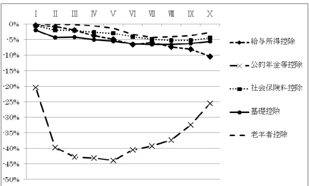 図 10  控除廃止による所得税控除率の変化（1989 年配偶者世帯、扶養親族世帯） 