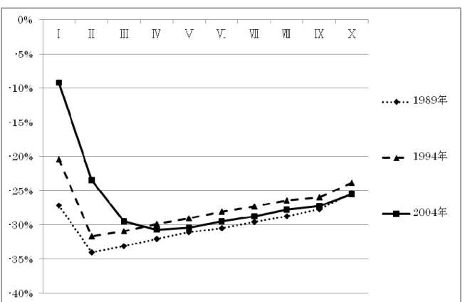 図 11  給与所得控除廃止による控除率の変化（給与所得世帯） 