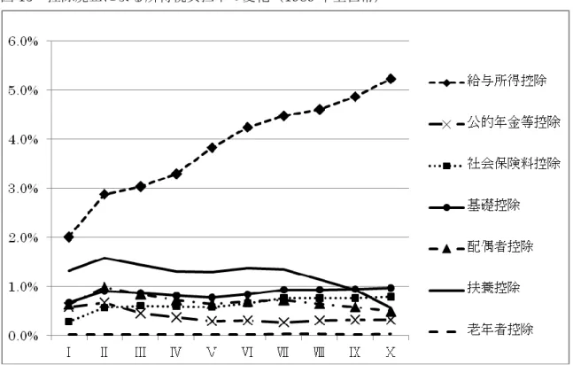 図 15  控除廃止による所得税負担率の変化（1989 年全世帯） 