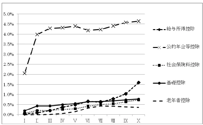 図 17  控除廃止による税負担率の変化（1989 年年金所得世帯） 