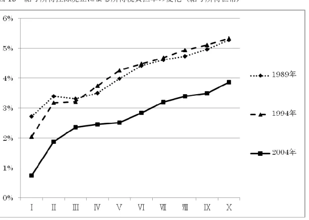 図 19  給与所得控除廃止による所得税負担率の変化（給与所得世帯) 