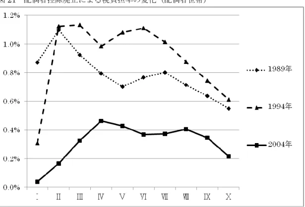 図 21  配偶者控除廃止による税負担率の変化（配偶者世帯） 