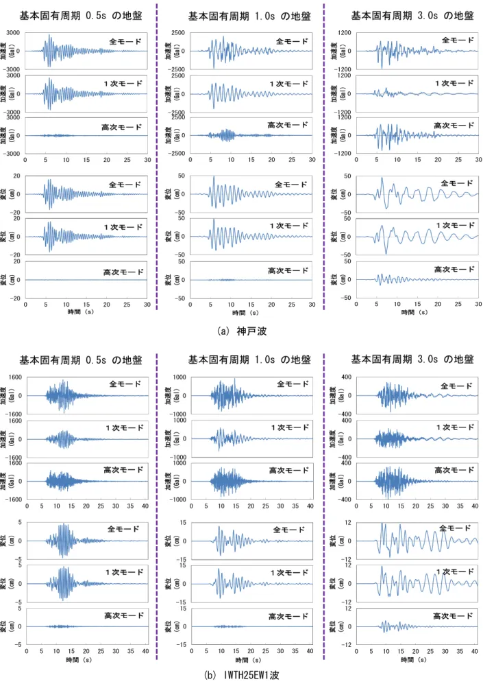 図 -11  地盤振動に含まれる高次振動モード-300003000加速度（Gal）全モード-300003000加速度（Gal）１次モード-300003000051015202530加速度（Gal）高次モード-250002500加速度（Gal）全モード-250002500加速度（Gal）１次モード-250002500051015202530加速度（Gal）高次モード -120001200加速度（Gal） 全モード-120001200加速度（Gal）１次モード-1200012000510152025 30加速度
