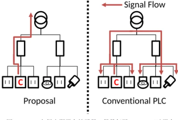 図 1 Z3C と従来型電力線通信の信号伝搬：Z3C では電力 線をツリーとみたてた際に上位にのみ信号が流れる．