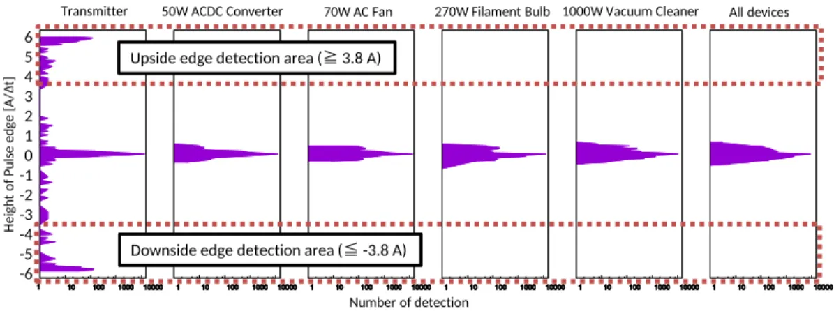 図 10 検出エッジ高のヒストグラム：X 軸は回数 (対数軸)，Y 軸は電流値である．右端 は全負荷の合計電流によるプロットである．送信機が用いた 5.5 A というパルス 高が十分に高く弁別可能なことを示している．
