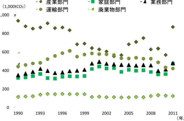 図 4-3 徳島市域 温室効果 ス排出 部門別 推移02004006008001,000199019931996199920022005 2008 20111,000tCO2 度産業部門家庭部門業務部門運輸部門廃棄物部門