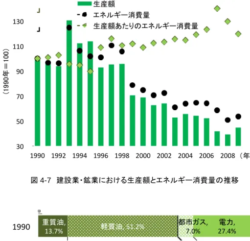 図 4-7 建設業 鉱業 け 生産額とエネ 消費 推移  図 4-8 建設業 鉱業 け 使用エネ 構成 製造業  2004 度 2007 度 製 品出荷 増加 伴 エネ 消 費 増加 い 2009 度 工業統計 島市 製 品出荷 等 産業別構成や地区別 構成 製 業 川内地区 大企業 そ 占 い 出荷 あ エネ 消費 々 減少 い 大企業 生産性 向 省エネ 進 い 考え 製 業 使用 い エネ 見 質油 占 割合 減少 石 炭及び電力 占 割合 増加 い 燃料 高騰 要因 あ 考え 30  50  70 