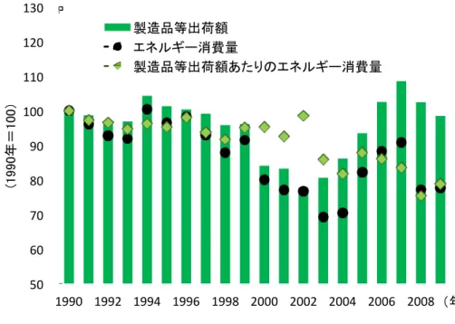 図 4-9 製造業 け 出荷額とエネ 消費 推移 図 4-10 建設業 鉱業 け 使用エネ 構成   (2)  家庭部門  家庭部門 温室効果 ス排出 1990 度 比較 2009 度 12.1 ％ 増加 い 一時的 1990 度 排出 回 時期 あ そ 後 増加 続 い 近 減少傾向 あ 主 排出源 エネ 使用 伴い排出 酸化炭素 あ 冷暖 給湯 照明 家電製品 使用 伴う排出 い50  60  70  80  90  100  110  120  130   1990  1992  1994  1996