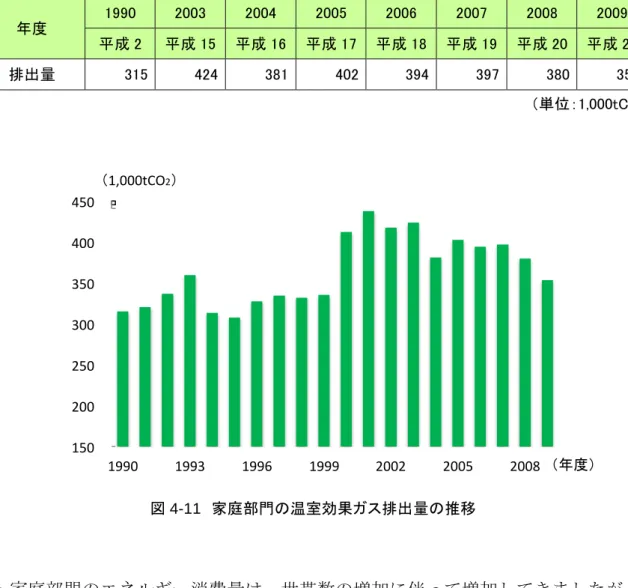 表 4-9 家庭部門 け 温室効果 ス排出 推移 度  成 成 成 成 成 成 成 成 排出                                 単位： tC 図 4-11 家庭部門 温室効果 ス排出 推移 家庭部門 エネ 消費 世帯数 増加 伴 増加 2005 度 減少 転 い 2009 度 1990 度 比較 35.0 ％ 増加 い 家庭 エネ 消費 う 大 割合 占 い 電力 々 増加 2009 度 80 ％ 占 い 一方 灯油 LPG 都市 ス 消費 家庭部門 エネ 消費 同 様 200