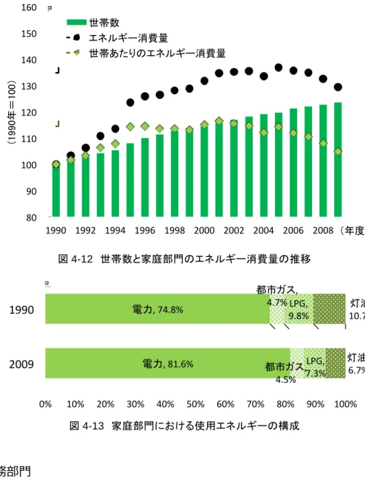 図 4-12 世帯数と家庭部門 エネ 消費 推移 図 4-13 家庭部門 け 使用エネ 構成   (3)  業務部門  業務部門 温室効果 ス排出 1990 度 比較 2009 度 13.5 ％ 増加 い 業務部門 電気 ス 水道業 卸売 売業 金融 保険業 不動 産業 運輸 通信業 サ ス業 様々 業者 含 い 業務部門 排出 温室効果 ス エネ 使用 伴う 酸化炭素 い 表 4-10 業務部門 け 温室効果 ス排出 推移80  90  100  110  120  130  140  150  160 