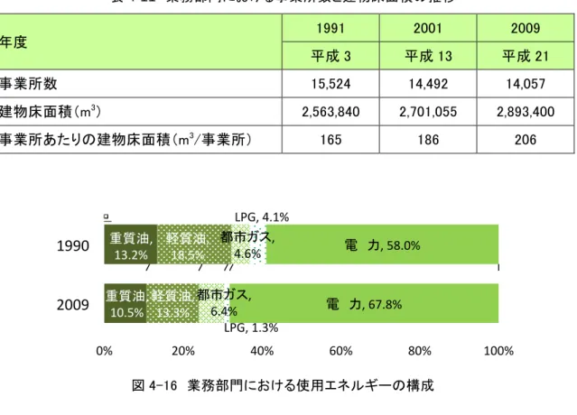 表 4-11 業務部門 け 業所数と建物床面積 推移 度  成 成 成 業所数  建物床面積 m 業所あた 建物床面積 m 業所 図 業務部門 け 使用エネ 構成   (4)  運輸部門  運輸部門 温室効果 ス排出 1990 度 比較 2009 度 10.7 ％ 増加 い 運輸部門 自動車 排出 占 割合 非常 高く 増加 要因 自動 車 排出 増加 い 温室効果 ス排出 う 98 ％ エネ 起源 酸化炭素 い 表 4-12 運輸部門 け 温室効果 ス排出 推移 度  成 成 成 成 成 成 成 成 自動