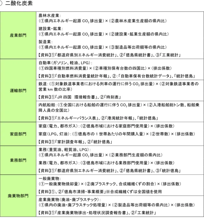 表 4-2 各温室効果 ス 算定方法一覧 酸化炭素  産業部門  農林水産業： 県内エネ 起源 C 排出 × 農林水産業生産額 県内比建設業鉱業： 県内エネ起源C排出×建設業鉱業生産額 県内比 製造業：  県内エネ 起源 C 排出 × 製造品等出荷額等 県内比 資料 都道府県別エネ 消費統計 徳島県統計書 工業統計 運輸部門  自動車 ソ ン 軽油 L G ： 四国車種別燃料消費× 車種別保有台数 四国比 × 排出係数資料自動車燃料消費統計報：自動車保有台数統計タ 統計徳島鉄道：対象鉄道業者け列車運行伴うC