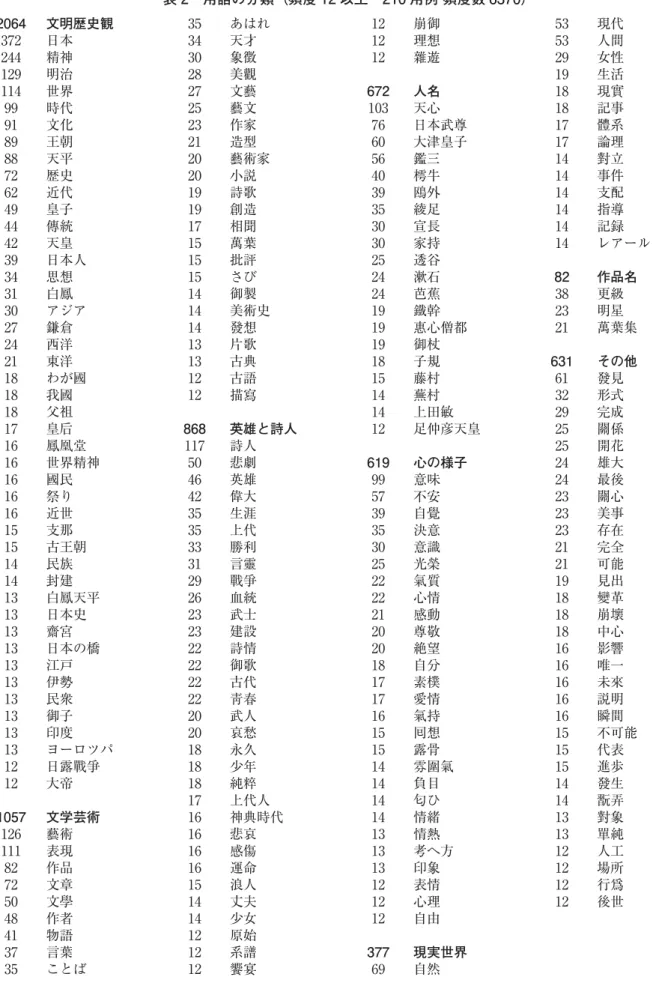 表 2 用語の分類（頻度 12 以上 210 用例 頻度数 6370） 2064 文明歴史観 372 日本 244 精神 129 明治 114 世界 99 時代 91 文化 89 王朝 88 天平 72 歴史 62 近代 49 皇子 44 傳統 42 天皇 39 日本人 34 思想 31 白鳳 30 アジア 27 鎌倉 24 西洋 21 東洋 18 わが國 18 我國 18 父祖 17 皇后 16 鳳凰堂 16 世界精神 16 國民 16 祭り 16 近世 15 支那 15 古王朝 14 民族 14 封建 