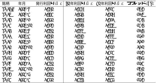 表 4: モデル計算による 30 年債および 40 年債のパーイールド 銘柄 年月 発行利回り (%) 30 年利回り (%) 40 年利回り (%) スプレッド (bp) JX26-7 2007/7 2.590 2.549 2.714 16.5 JX26 2007/4 2.354 2.383 2.509 12.6 JX25 2007/1 2.380 2.369 2.512 14.3 JX24 2006/10 2.515 2.513 2.656 14.3 JX23 2006/7 2.560 2.576 2.