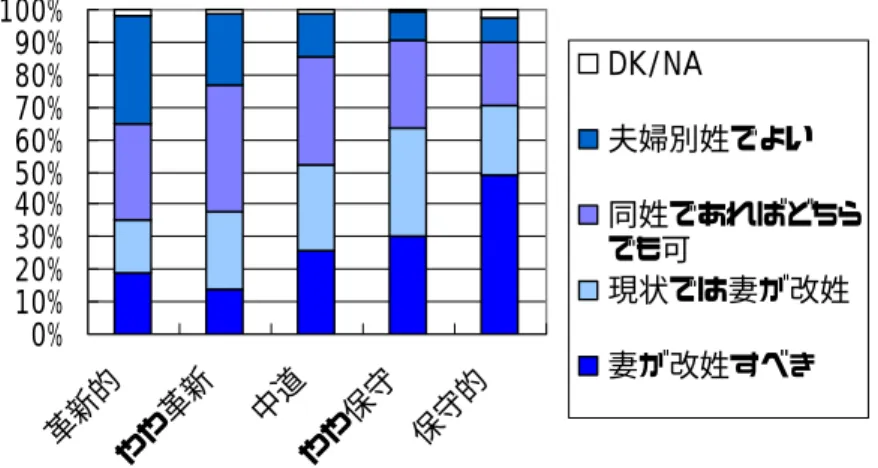 図 2.12  夫婦別姓に対する考え方  図 2.13  「夫は外で働き、妻は家庭を守るべきだ」という意見への賛否  2.4  日本人の保守主義とは何か    現代日本人の保守的イデオロギーには「現状維持」志向が強く反映されている可能性が あることはすでに述べたとおりである。そこで、伝統主義に関わるような争点に対する態 度と、現存の組織に対する意識をイデオロギー別にみてみよう。  伝統的な価値観に関する問として、夫婦別姓に対する考え方と「夫は外で働き、妻は家 庭を守るべきだ」という意見への賛否についてイデオ