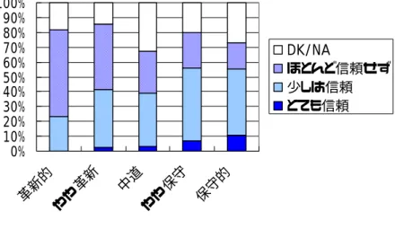 図 2.14  中央官庁への信頼  図 2.15  国会議員への信頼  支出への評価よりさらに明確に、保革のイデオロギーによる差が現れており、保守的であ るとする人々の伝統志向が顕著である。無回答が非常に少なくなっている点にも注目すべ きであろう。個別領域ごとの政府支出に関するよりも回答者にとって意見を述べやすかっ たということである。  では、保守派の現状維持志向は組織に対する考え方にもみられるのであろうか。代表的 なものとして中央官庁と国会議員に対する信頼感をみてみると（図２．１４，図２．１５）、 ここ