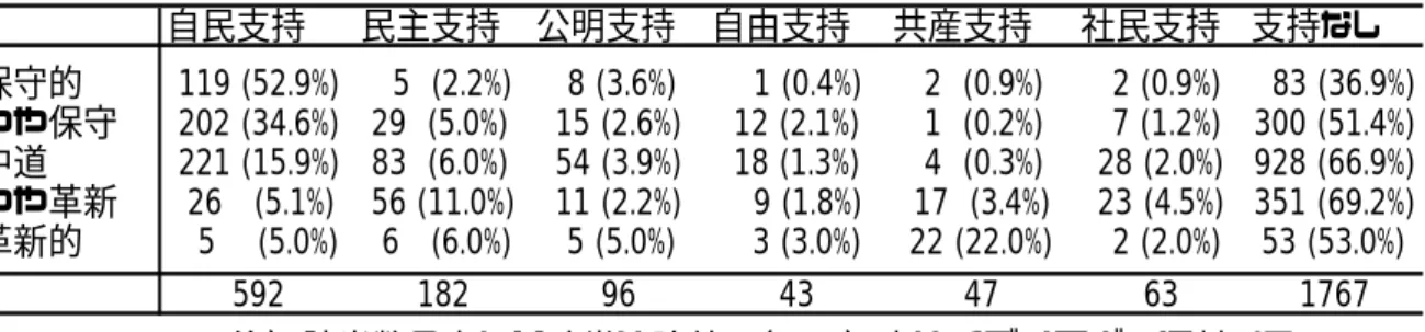 表 2.1  政治的な考え方（イデオロギー自己定位）  表 2.2  イデオロギー別政党支持  注）該当数の少ない政党は除外．（    ）内はイデオロギーに対する％．  の政党がこの層の支持を取り込めていないことが見て取れる。    ただし保守的−革新的という軸が示す立場の違いは、時代によっても異なる。たとえば 蒲島(1998)は、戦後直後には安全保障への考え方が、また高度経済成長期には経済成長と 社会福祉のどちらを優先するかが、主要な保革対立軸であったことを指摘している。  経済成長と社会福祉のどちらを優