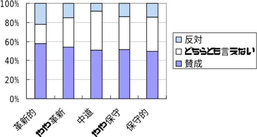 図 2.2  イデオロギー別にみた貧富解消政策への態度  尋ねている。その回答分布は表２．３に示すとおりであり、分布としてはほぼ正規分布で ある。「もっと多くの役割を担うべき」という「大きな政府」志向の方が若干多いが、これ が長引く不況によるものかどうかを明らかにするには、今後の調査との長期的な比較が必 要であろう。ただし「わからない」という回答が３割と多いことには注意する必要がある。 現在の日本では「福祉重視」も「自助努力」もともに支持されているという知見（蒲島,1998） をあわせて考えると、二者択一の