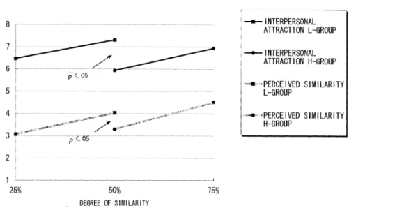 Figure  2.  Perceived  similarity  and  interpersonal  attraction  as  a  function  of  attitude  similarity,  in  unfamiliar  topic  condition.