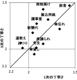 図 5 第 1 次調査から第 3 次調査への場面ごとの丁寧さの変化  11 の場面のうちのいくつかは，被調査者が依頼行為を行う場面として設定されている。つまり， こうした場面では，基本的にすべての被調査者が依頼表現を用いて回答することが期待される。 そして実際に，こうした場面ではほぼすべての話者が依頼表現を使い，そうでない場面に比べて 依頼表現の使用頻度が高くなっている。 11 場面のうちこうした依頼場面に該当するのは，医者【依 頼】，振込用紙【依頼】，荷物預け【依頼】，議事堂【依頼】，新聞代【依頼】の五つ