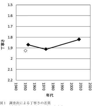 図 1 調査次による丁寧さの差異 （白抜きのプロットは 1 次 C を表す。 黒いプロットは左から順に 1 次 P，2 次， 3 次を表す。）  図 1 より，全体として，丁寧さが数十年にわたって増加していることが分かる。第 1 次から 第 2 次にかけて一時減少するが，1 次 C（白抜きのプロット）を考慮すると，1 次と 2 次の差 は小さくなり，ほぼ同水準と見ることもできる。だがいずれにせよ，最も顕著なのは第 3 次で の増加である。1 次と 2 次に比べて，3 次では丁寧さが大幅に増えている。丁寧さを