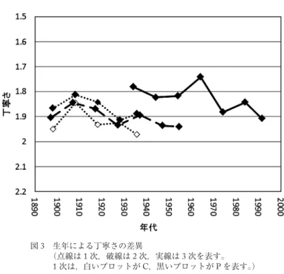 図 3 生年による丁寧さの差異