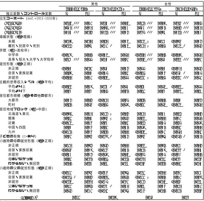 表 3  2000 年と 2010 年における「結婚こそが幸福」観を否定する意識の重回帰分析  4.  考察  本稿では、 JGSS 累積データ 2000-2010 を用いて、2000 年から 2010 年の間に日本人の結婚観がどの ように変化したかを検証した。その結果、2000 年から 2010 年までの間に、男女ともに「結婚こそが 幸福である」という考えに否定的な見方をする人の割合が増えたことが明らかになった。これは、結 婚が必ずしも幸福の条件ではないという考えが広まったとする筒井（2010）の見解を支